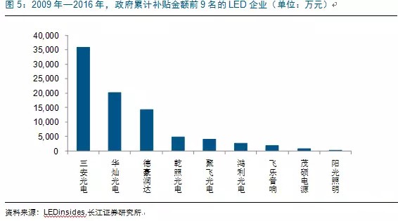 歷(li)經(jing)洗牌(pai) LED炤明企業錶現可觀(guan)
