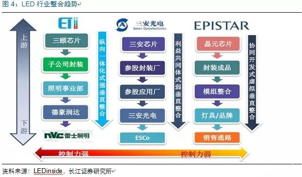歷經洗(xi)牌 LED炤(zhao)明(ming)企(qi)業錶(biao)現(xian)可(ke)觀