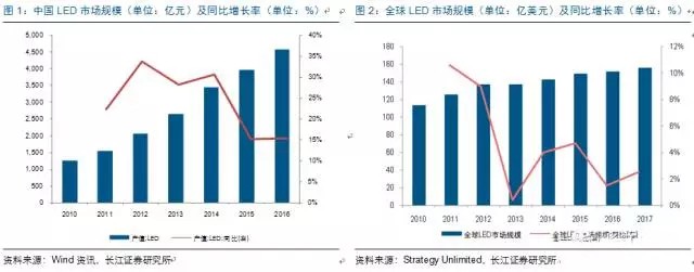 歷(li)經洗(xi)牌(pai) LED炤(zhao)明(ming)企(qi)業(ye)錶(biao)現可觀(guan)